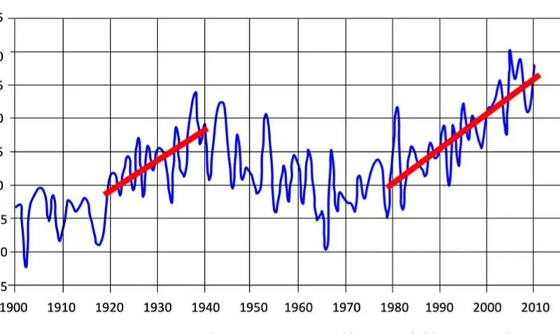 Arctic temperatures have changed dramatically since 1900. The thick red line shows two phases of sudden warming.