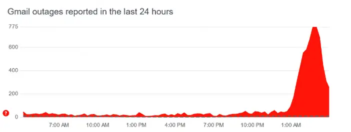 Gmail outages